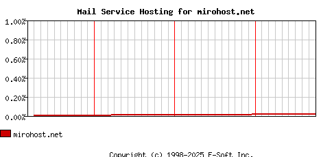 mirohost.net MX Hosting Market Share Graph