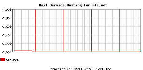mts.net MX Hosting Market Share Graph