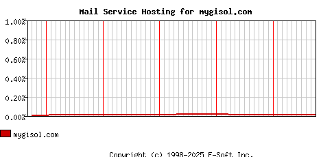 mygisol.com MX Hosting Market Share Graph
