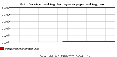 mysuperpageshosting.com MX Hosting Market Share Graph