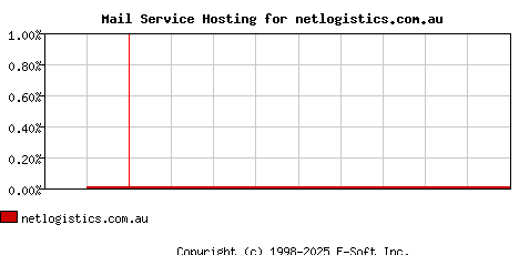netlogistics.com.au MX Hosting Market Share Graph
