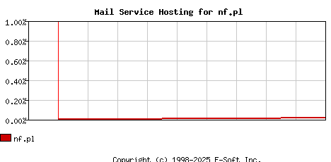 nf.pl MX Hosting Market Share Graph