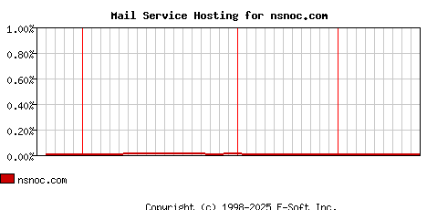 nsnoc.com MX Hosting Market Share Graph