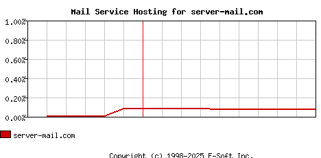 server-mail.com MX Hosting Market Share Graph