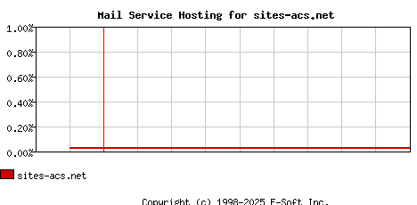 sites-acs.net MX Hosting Market Share Graph