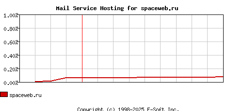 spaceweb.ru MX Hosting Market Share Graph