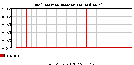 spd.co.il MX Hosting Market Share Graph