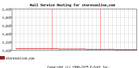storesonline.com MX Hosting Market Share Graph