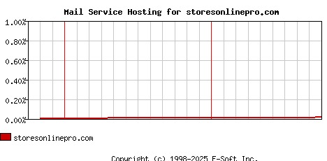 storesonlinepro.com MX Hosting Market Share Graph