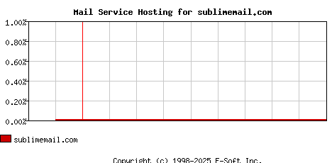 sublimemail.com MX Hosting Market Share Graph
