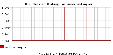 superhosting.cz MX Hosting Market Share Graph