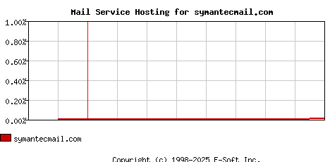 symantecmail.com MX Hosting Market Share Graph