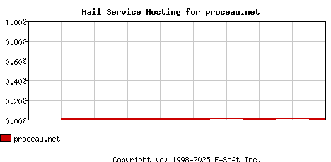 proceau.net MX Hosting Market Share Graph