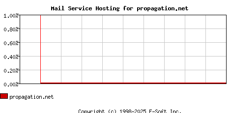 propagation.net MX Hosting Market Share Graph