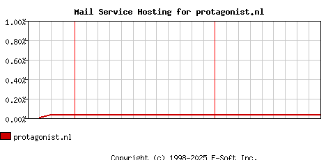 protagonist.nl MX Hosting Market Share Graph