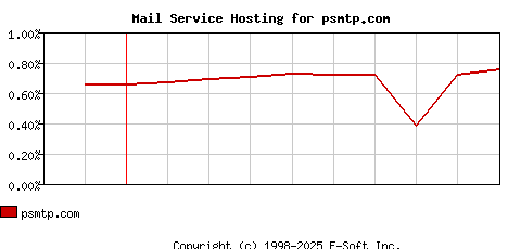 psmtp.com MX Hosting Market Share Graph
