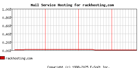 rackhosting.com MX Hosting Market Share Graph