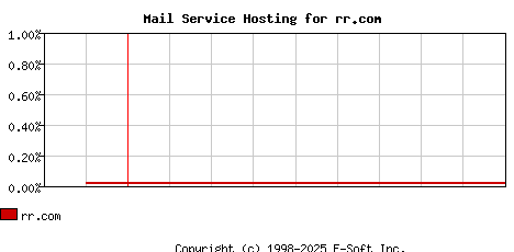 rr.com MX Hosting Market Share Graph