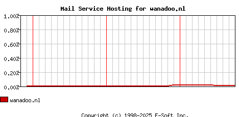 wanadoo.nl MX Hosting Market Share Graph