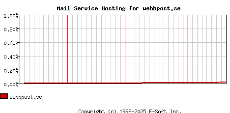webbpost.se MX Hosting Market Share Graph