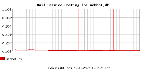 webhot.dk MX Hosting Market Share Graph