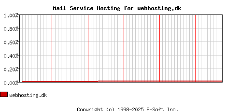 webhosting.dk MX Hosting Market Share Graph