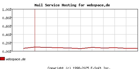 webspace.de MX Hosting Market Share Graph