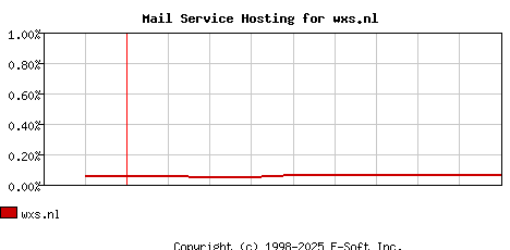 wxs.nl MX Hosting Market Share Graph