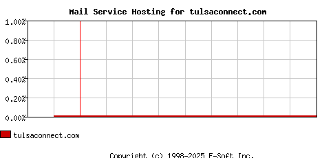tulsaconnect.com MX Hosting Market Share Graph