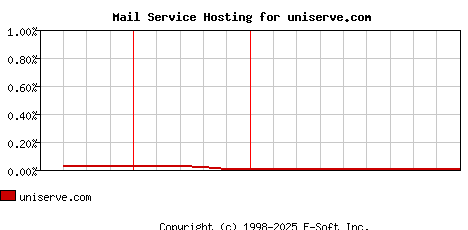 uniserve.com MX Hosting Market Share Graph