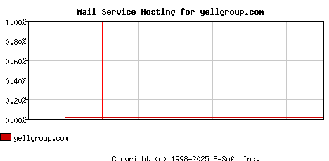 yellgroup.com MX Hosting Market Share Graph