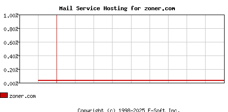 zoner.com MX Hosting Market Share Graph