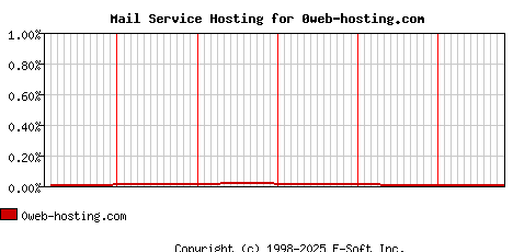 0web-hosting.com MX Hosting Market Share Graph