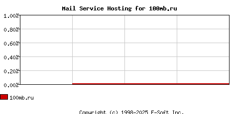 100mb.ru MX Hosting Market Share Graph