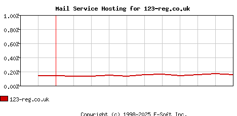 123-reg.co.uk MX Hosting Market Share Graph