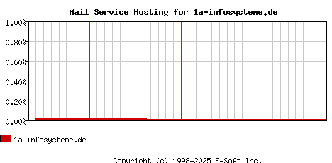 1a-infosysteme.de MX Hosting Market Share Graph