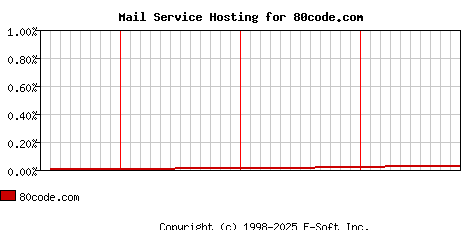 80code.com MX Hosting Market Share Graph