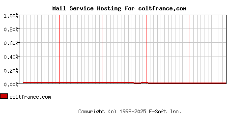 coltfrance.com MX Hosting Market Share Graph