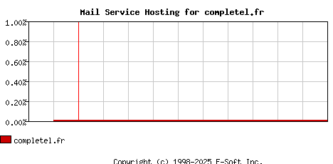 completel.fr MX Hosting Market Share Graph