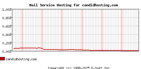 candidhosting.com MX Hosting Market Share Graph