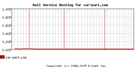 car-part.com MX Hosting Market Share Graph