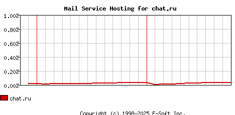 chat.ru MX Hosting Market Share Graph