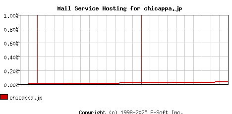 chicappa.jp MX Hosting Market Share Graph