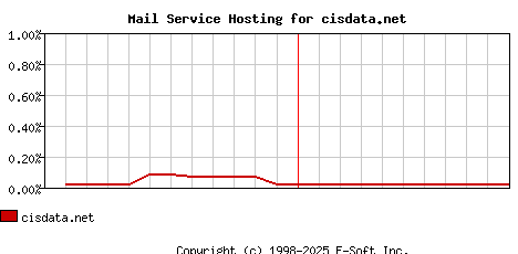 cisdata.net MX Hosting Market Share Graph