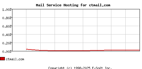 ctmail.com MX Hosting Market Share Graph