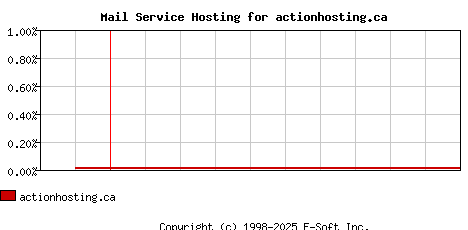 actionhosting.ca MX Hosting Market Share Graph
