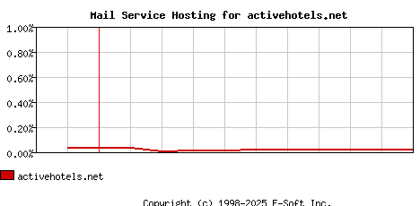 activehotels.net MX Hosting Market Share Graph