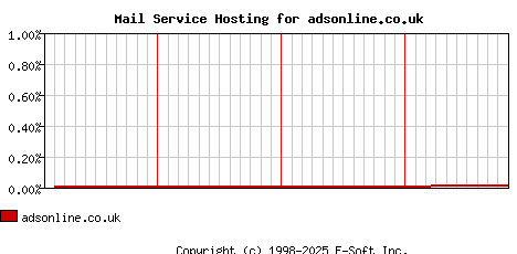 adsonline.co.uk MX Hosting Market Share Graph