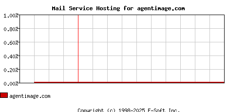 agentimage.com MX Hosting Market Share Graph