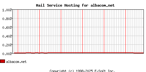 albacom.net MX Hosting Market Share Graph